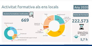 Infografia sobre l'activitat formativa de 2020 als ens locals