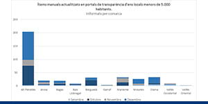 Actualització dels portals per comarques