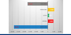 Gràfica de l'evolució de la població a Catalunya 2020-2021