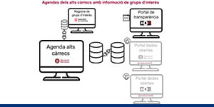 Imatge: Gabinet d'Innovació Digital