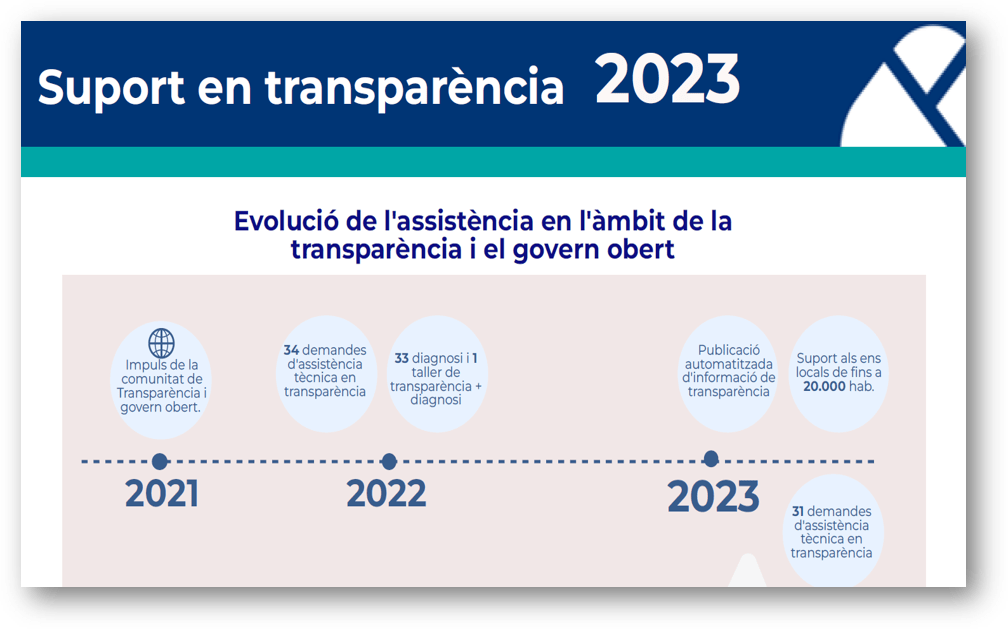 Infografia suport municipal 2023