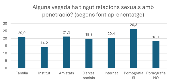 Gràfic Alguna vegada ha tingut relacions sexuals amb penetració?