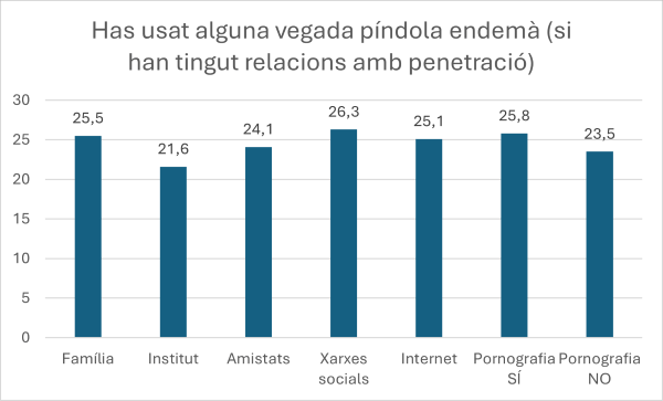 Gràfic Entre aquells que han tingut relacions amb penetració, han fet servir alguna vegada la píndola de l’endemà? (ella, o en el cas d’ells la seva parella sexual femenina)