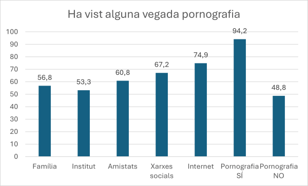 Gràfic Ha vist alguna vegada pornografia?