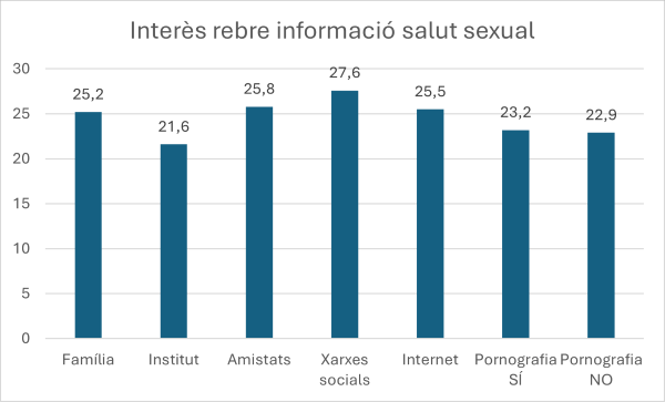 Gràfic Voldria rebre informació sobre temes relacionats amb la salut sexual? (ITS, embarassos,...)